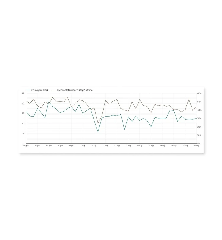 Tracciamento conversioni offline - TassoMutuo