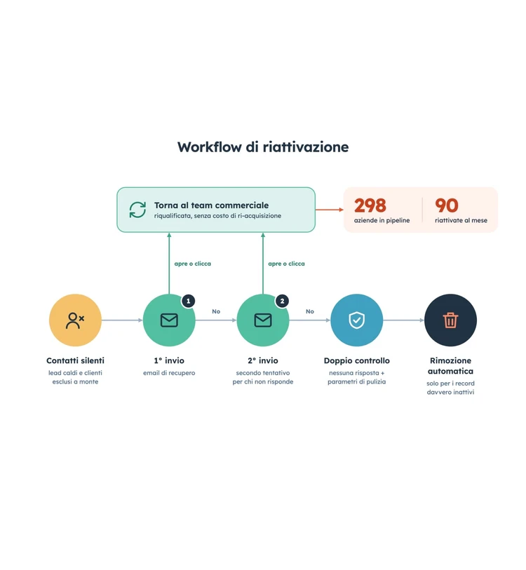 Workflow di riattivazione immagine
