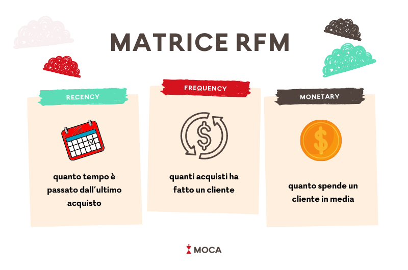 matrice RFM