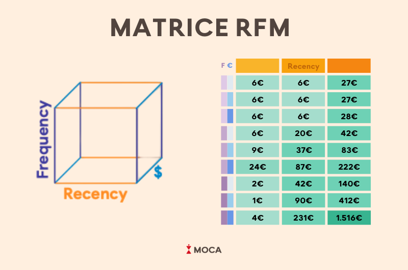 matrice RFM
