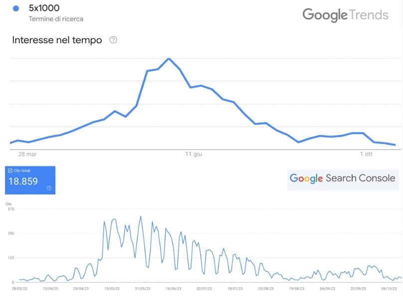 google trends ricerca 5x1000
