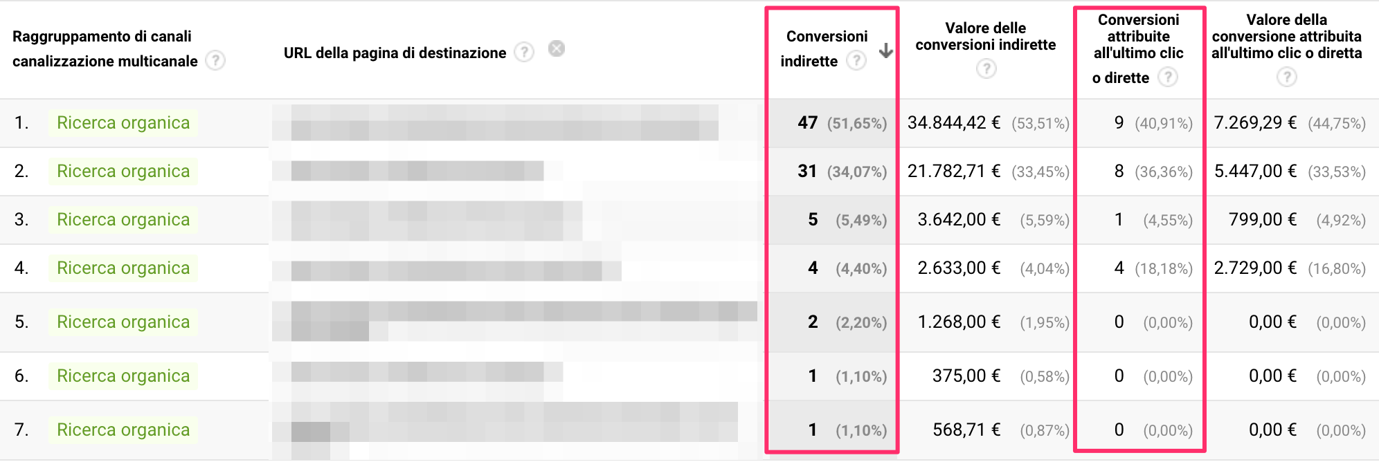 Analytics conversioni indirette organic