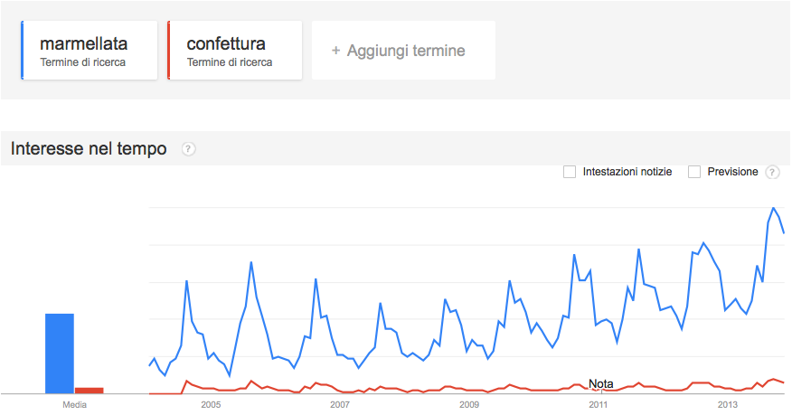Google Trends Esempio