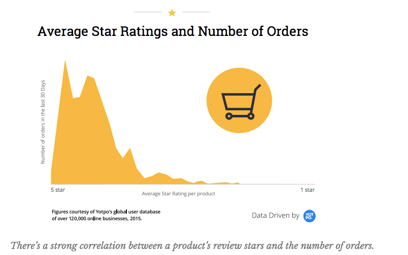average star rating