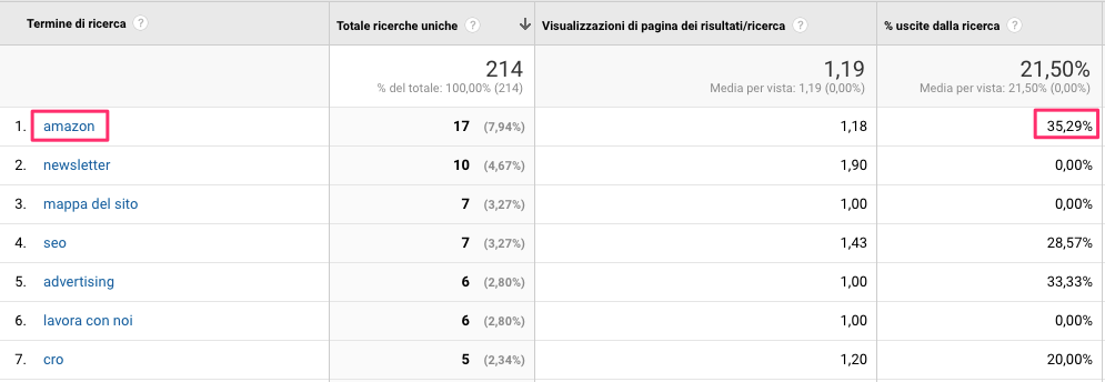 google analytics termini ricerca interna
