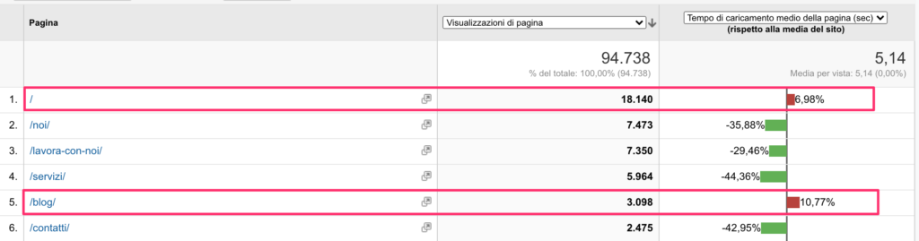 google analytics velocita caricamento pagine