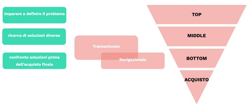intenti-ricerca-funnel-conversione