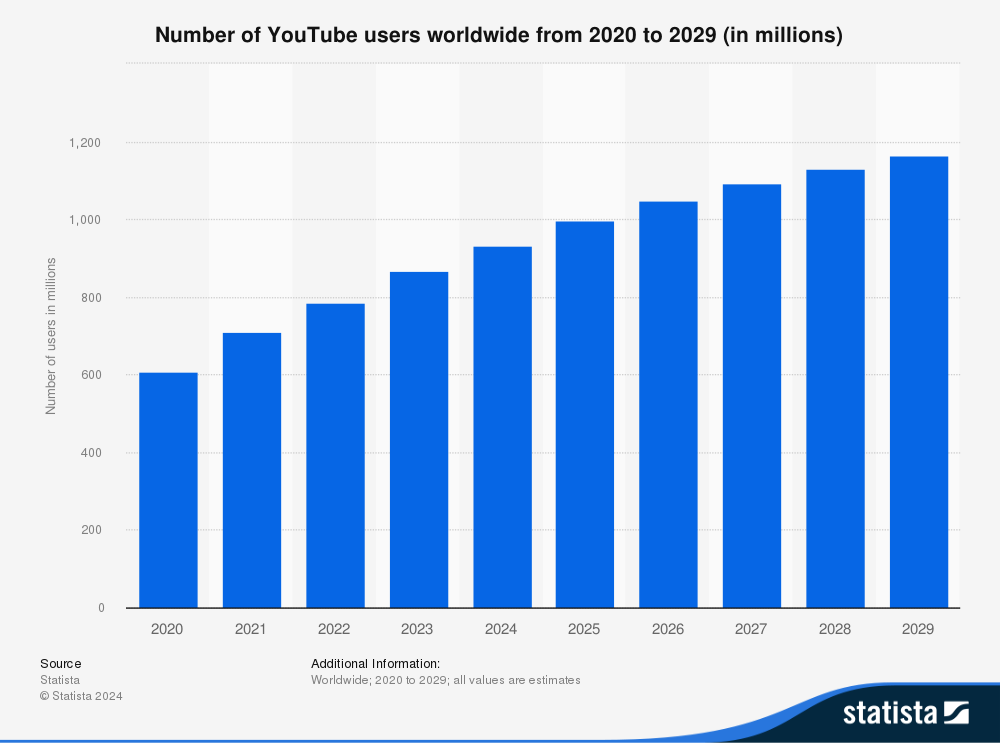 Crescita degli utenti YouTube da 2020 al 2029