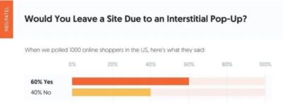 Statistiche che mostrano la percentuale di utenti che lasciano un sito a causa di un popup interstiziale
