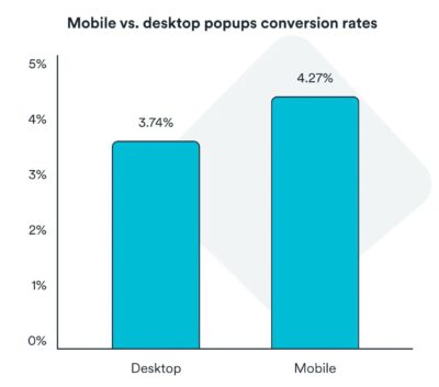 Grafico che mostra il tasso di conversione per popup su dispositivi mobili rispetto ai desktop.