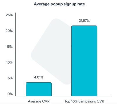 Grafico che confronta il tasso di iscrizione medio ai popup e quello delle migliori 10 campagne.
