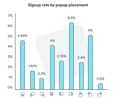 Grafico che mostra il tasso di iscrizione degli utenti sulla base delle diverse posizioni dei popup in pagina