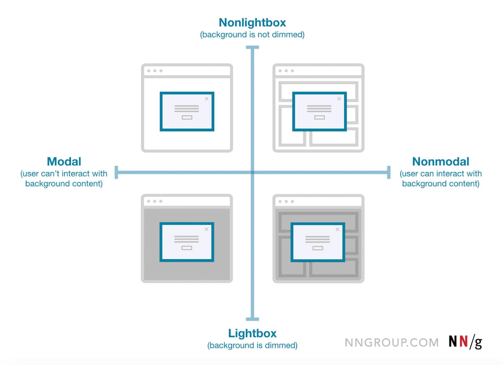 Schema che mostra le differenze tra le tipologie di popup: Modal, Nonmodal, Lightbox, e Nonlightbox.
