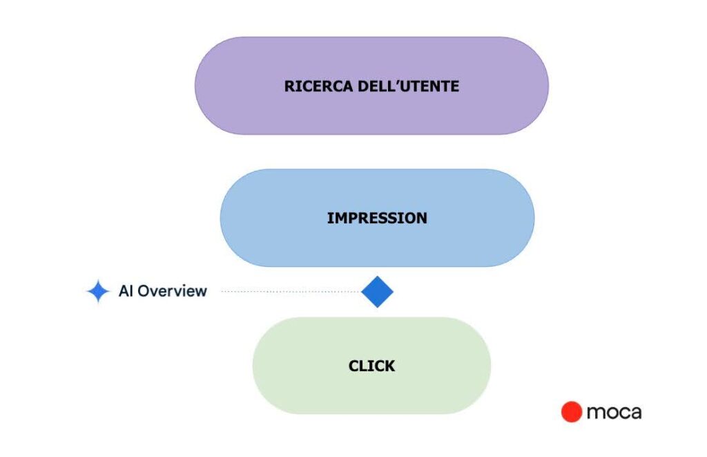 Ricerca dell'utente