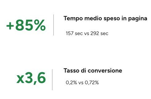 Tassi di conversione e di tempo medio speso in pagina